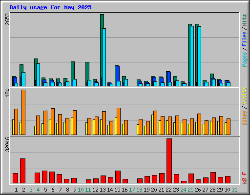 Daily usage for May 2025