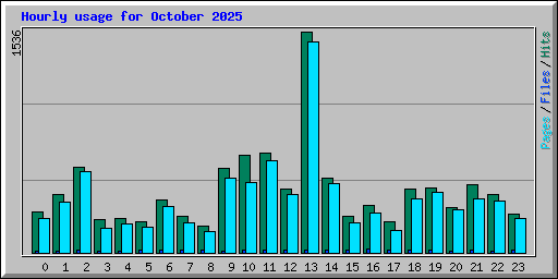 Hourly usage for October 2025
